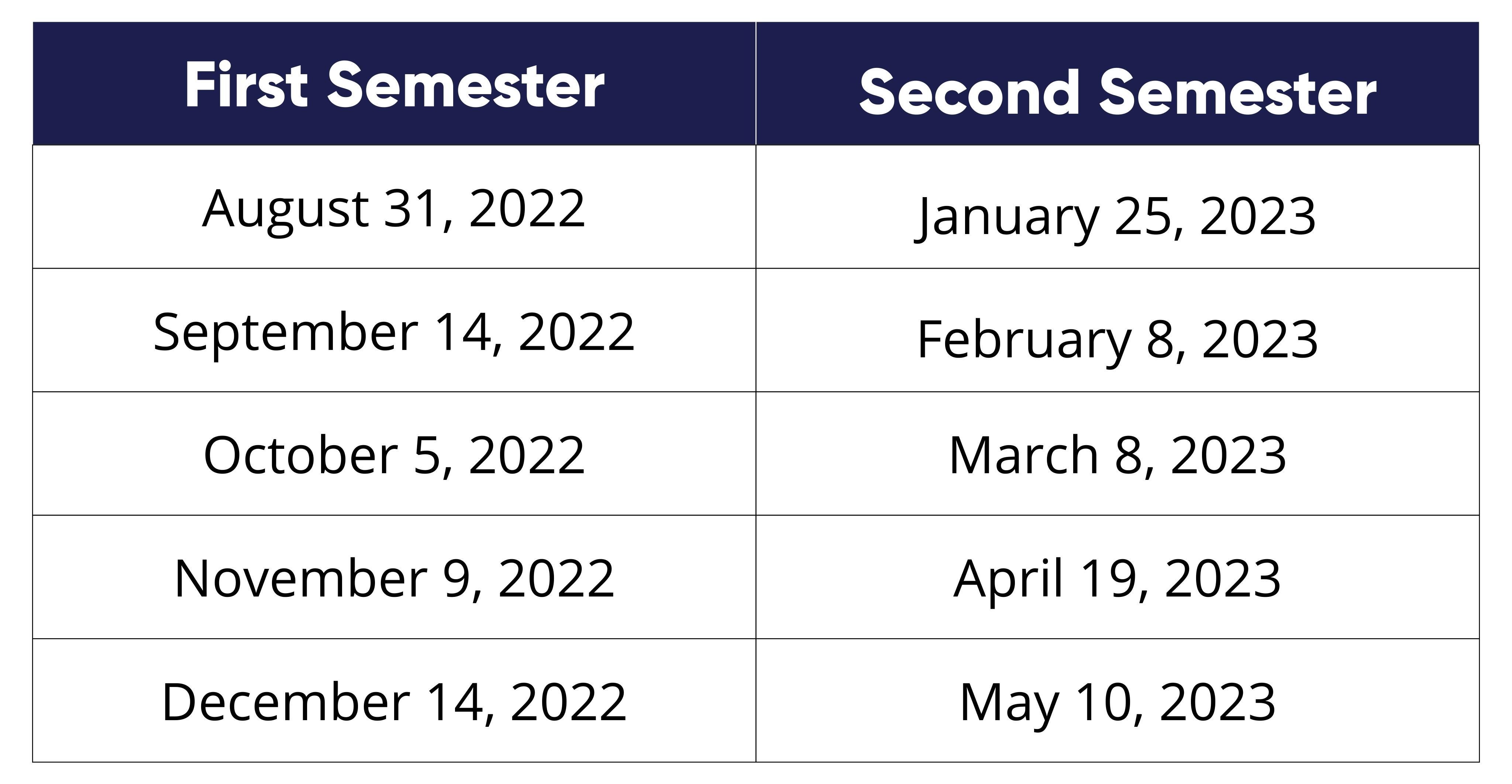 Chart containing Late Start dates and times